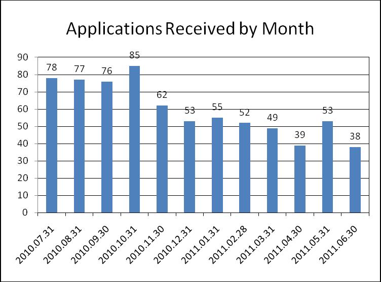 PROGRAM STATISTICS Applications Received This series of charts and graphs provides information concerning the applications received for processing, by the program service center, during the fiscal
