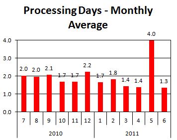 Exhibit 2 Applications Processed Processing Time During the fiscal year ending June 30, 2011, for the 717 applications that completed processing, the average time to process was 2.0 days.