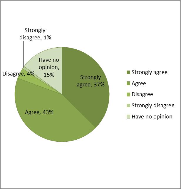 The statistical analysis of the responses to this question show that of those who expressed an opinion: 95% agreed or strongly agreed that the proposals would support them to be cared for in a place