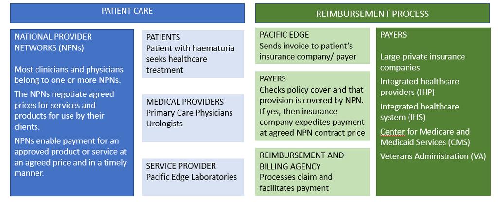 UNDERSTANDING OUR BUSINESS: NATIONAL PROVIDER NETWORKS The health system in the United States is substantially different to New Zealand, with payment primarily through insurance, either private or