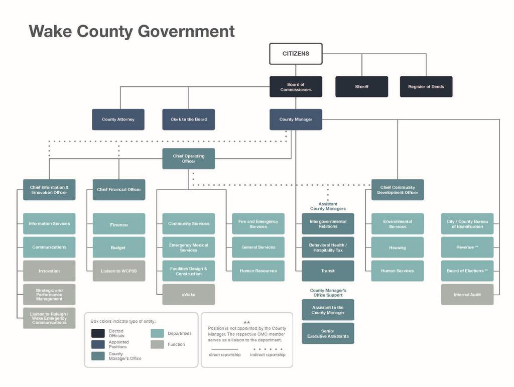 The Organization Wake County Government functions under a Council / Manager form of government. The County Manager is appointed by a seven-member Board of Commissioners.
