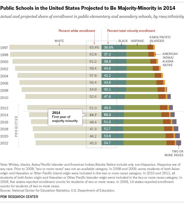 A Note on Underserved Interests We MUST do better. Period. http://www.pewresearch.