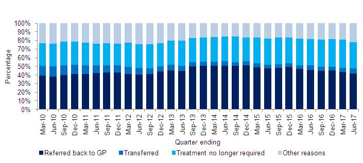 Quarter Ending Table 4: Reason for removal from Waiting List, New Outpatient appointment, NHSScotland Total removals Number attended Number of Removals where: Referred back to GP Transferred