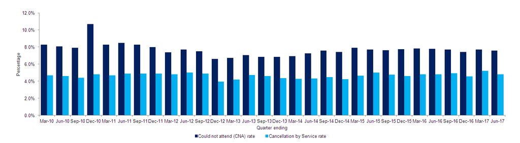 Chart 6: Non attendance rates, New Outpatient appointment, NHSScotland Notes: 1. This analysis excludes patients referred to homeopathy, mental health and obstetrics specialties. 2.