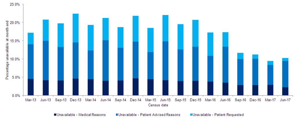 Chart 10: Unavailability of patients on Waiting List, Inpatient or Day case admission, NHSScotland Notes: 1. Waiting times are adjusted to deduct periods where the patient is unavailable. 2.
