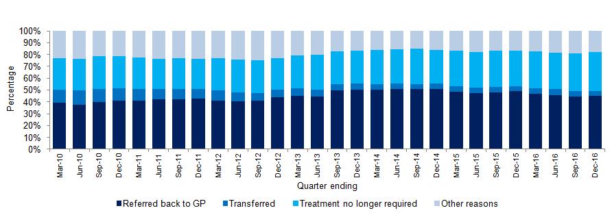Quarter Ending Table 4: Reason for removal from Waiting List, New Outpatient appointment, NHSScotland Total removals Number attended Number of Removals where: Referred back to GP Transferred