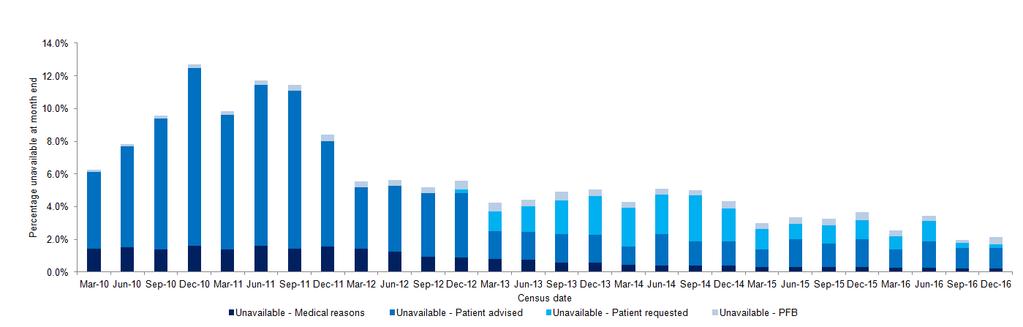 Chart 3: Unavailability of patients on Waiting List - New Outpatient appointment, NHSScotland Notes: 1.
