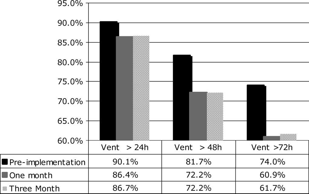 VAP, ventilator associated pneumonia; BSI, blood stream infection. Fig. 4. Central venous catheter durations before and after implementation of LAC USC quality improvement rounding tool. Fig. 5.