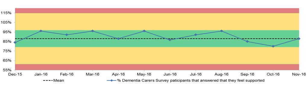 Dementia Carers Survey Dementia carers that feel supported The % of dementia carers that took the survey and said they feel supported increased to 88% in November Intentional Rounding % that answered