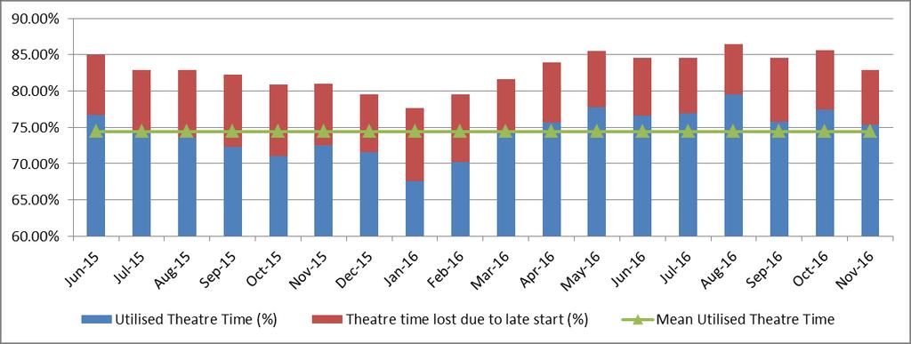 Productivity Utilised Theatre Time and time lost due to late starts Theatre productivity declined in November.