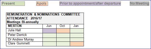 118 Remuneration and Nominations Committee During 2016/2017, the remuneration committee s primary aims have been: Director/Chair remuneration Pay controls The objectives of the committee are to make