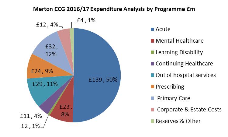 66 Expenditure Total expenditure in 2016/17 was 276m. After allowing for 32.0m on primary care, spend was 244m. This compares to 238.9m in 2015/16. Acute spend accounted for 50% of total spend.