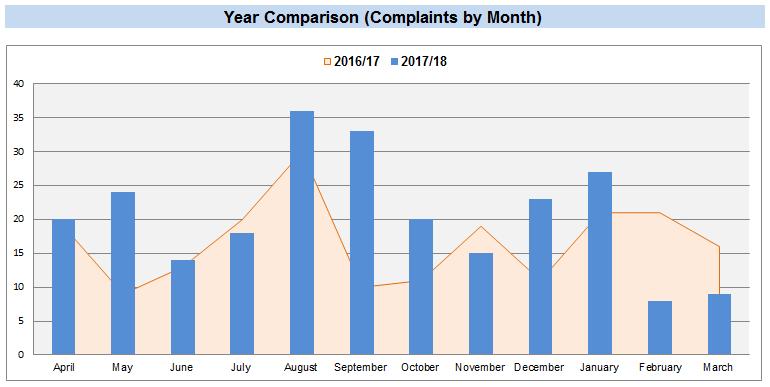 The table below shows the year on year comparison on the number of complaints received per month at the CCG.