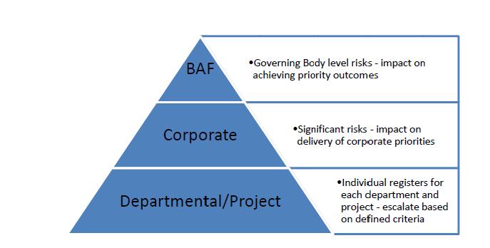 The Joint Board Assurance Framework is the CCG s principal tool for monitoring and managing the risks to the achievement of its strategic objectives and statutory duties.
