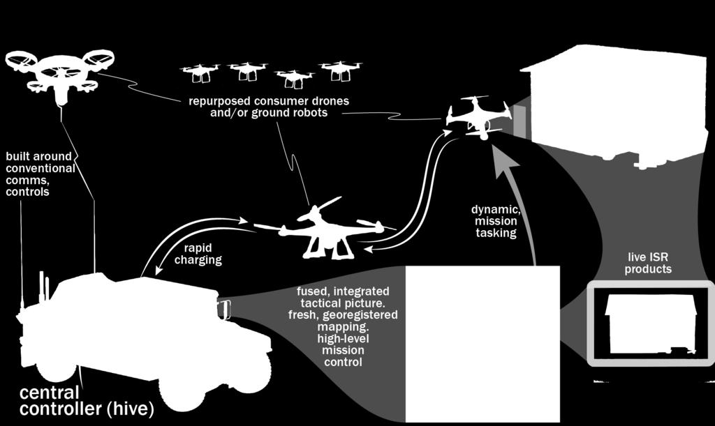 Centralized Command of Commercial Drones (C3D) With access to the same global COTS drone parts bin, how can the US have