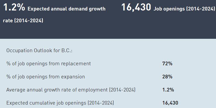 4. What Is The Job Outlook In BC? Legal administrative assistants: Most new job opportunities in the next few years will be to replace retiring workers.