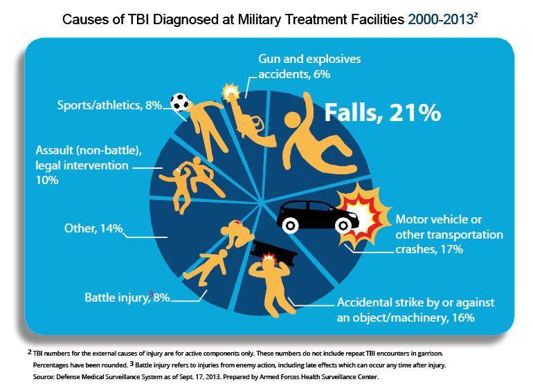 Causes of TBI Among Military