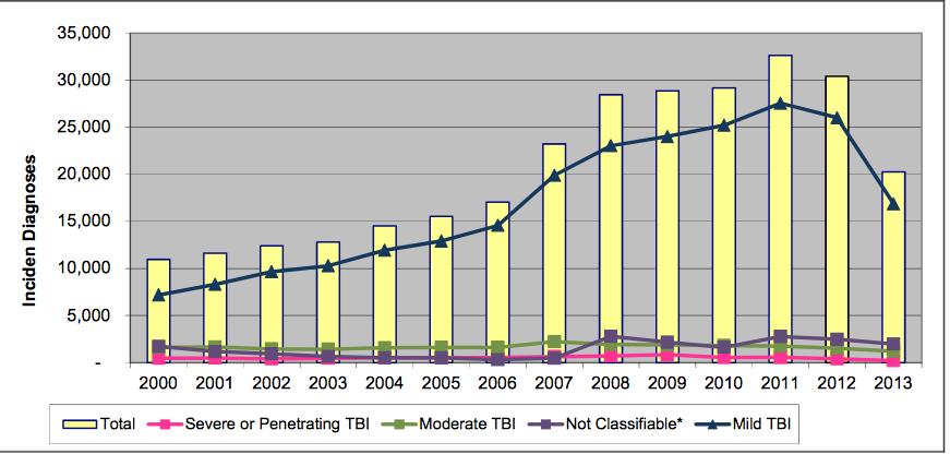 Table 2. TBI Over Time, 2000 through 2013, Deployed and not Previously Deployed Combined So