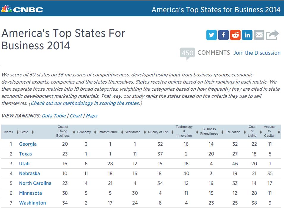 CNBC Top States for Business 2014 1. Georgia 2. Texas 3. Utah 4. Nebraska 5.