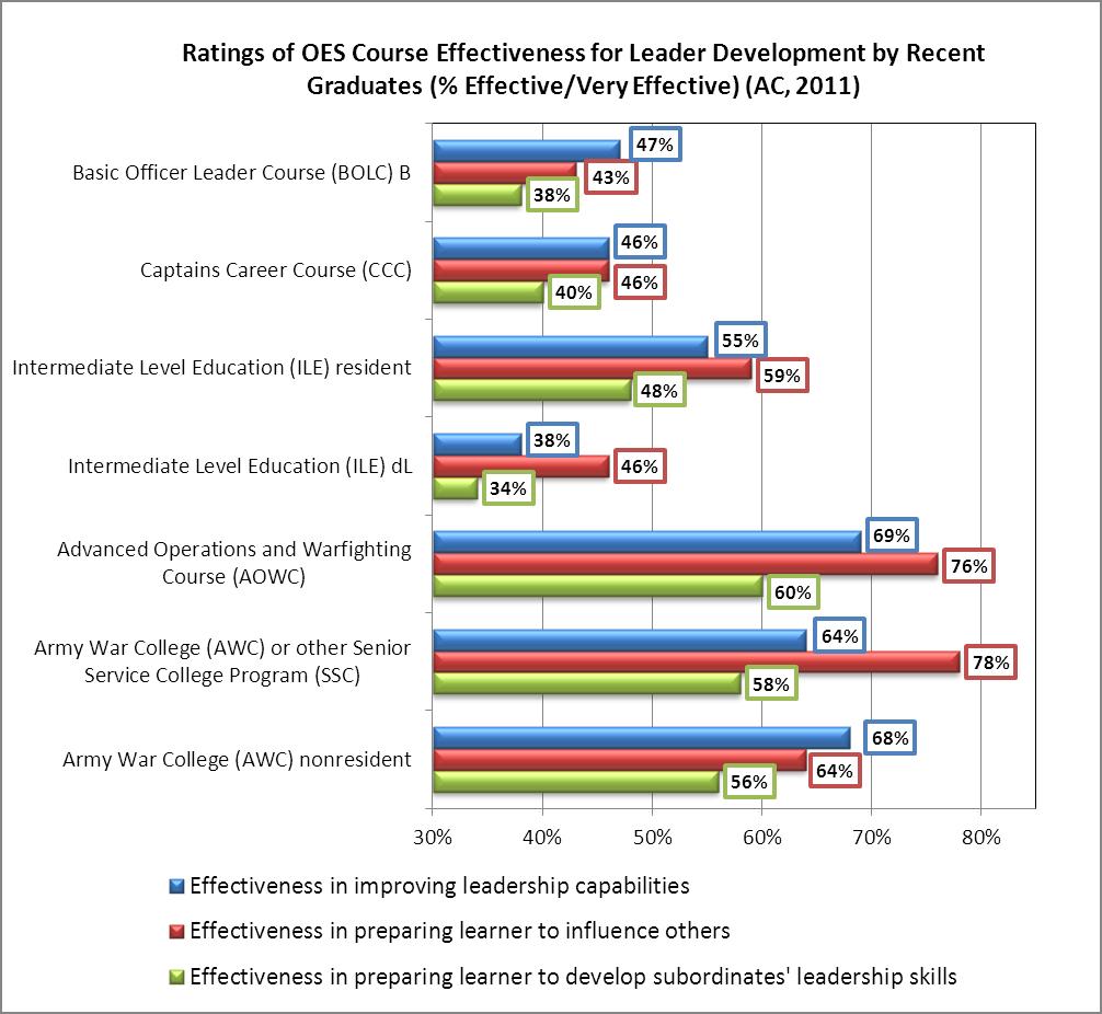 Exhibit 45. Ratings for Officer Education System Course Effectiveness in Preparing Leaders by Recent AC Graduates (2007-2011).