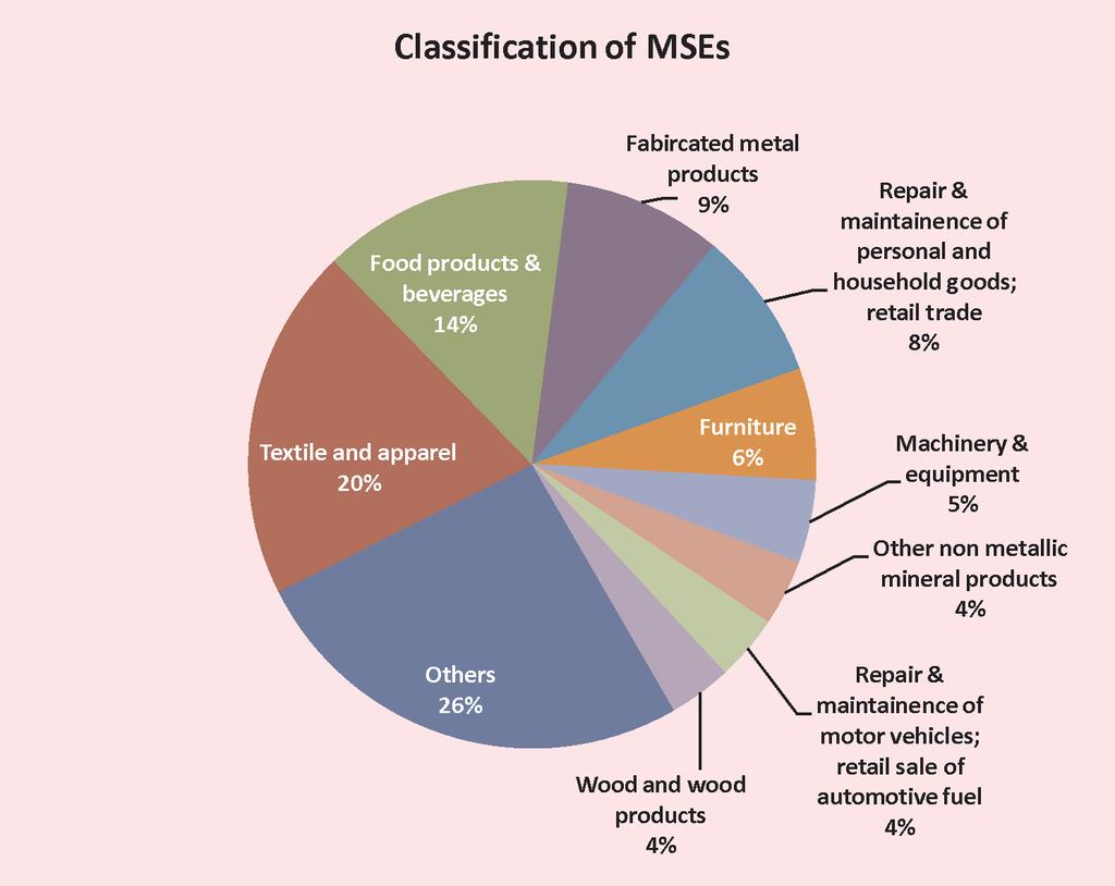 Performance of MSMEs The MSME sector contributes about 45 percent of the manufacturing output and 40 percent of the total exports of the country.
