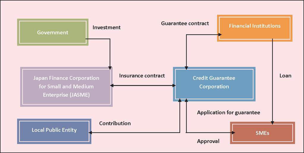 Exhibit 1 : Schematic Chart of the Credit Supplementation System for SMEs in Japan Source: Small and Medium Enterprise Agency in accordance with a business plan for research and development which has