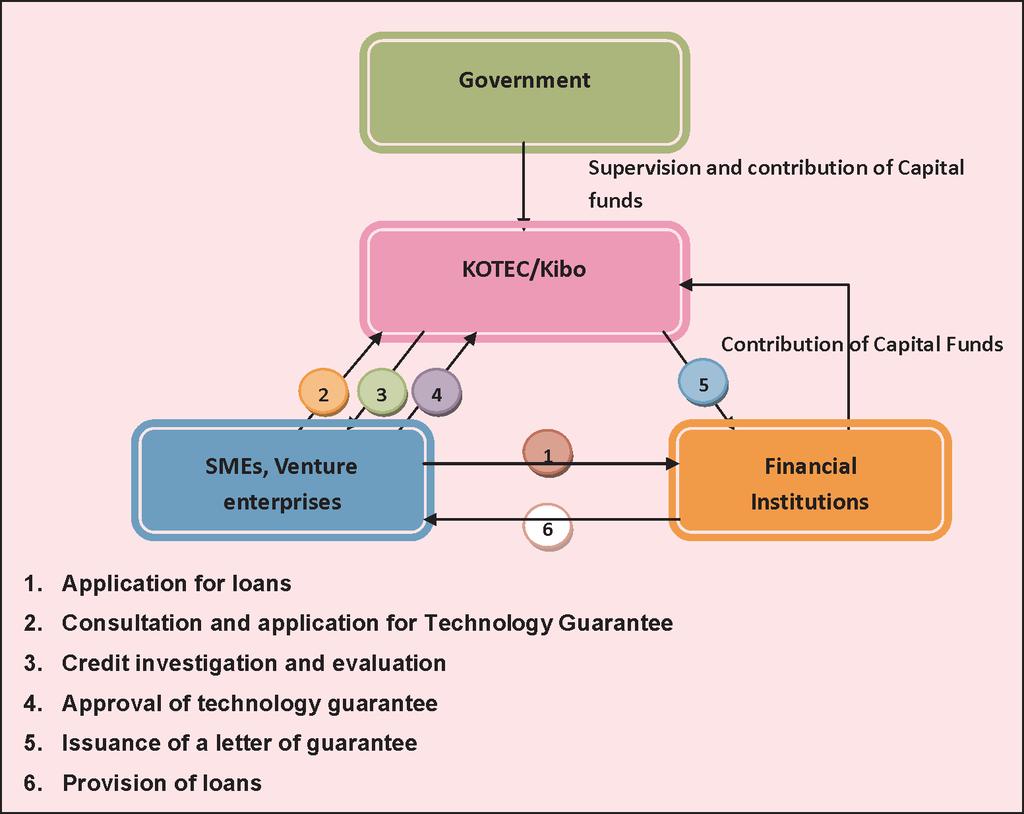 Exhibit 3: Procedure for Technology Guarantee in Korea Source: Kibo (Korea Technology Finance Corporation) with viable projects, and good prospects of success, that are unable to provide adequate