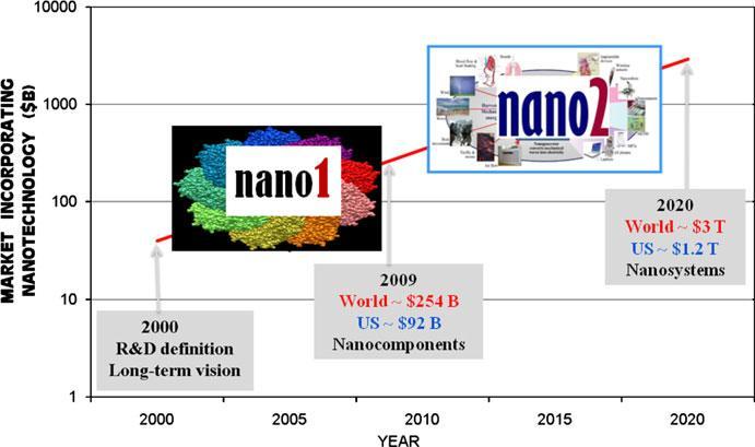 The Economic Imperative Source: Nanotechnology Research Directions