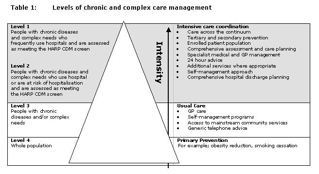 Hospital Admission Risk Program (HARP) Chronic Disease Framework 11 This was established in 2001 to develop interventions for those who were frequent presenters (and frequently admitted) at hospital