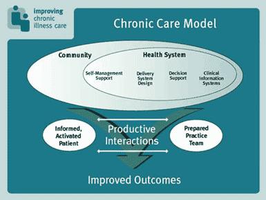 16 International Models of Care for Chronic Disease The Chronic Care Model (CCM) (Wagner) This model, developed by Wagner in the 1990 s can be applied to a range of chronic conditions, target