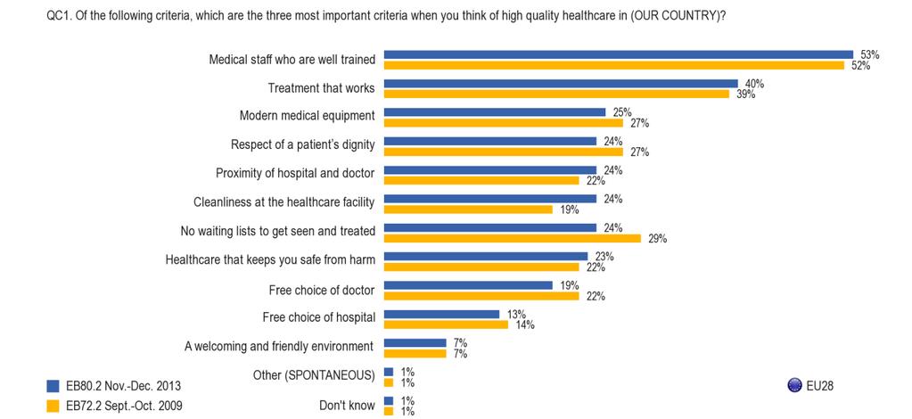 3. EVALUATION CRITERIA FOR HIGH QUALITY HEALTHCARE Respondents were then asked to name up to three criteria that they associated with high quality healthcare 10.