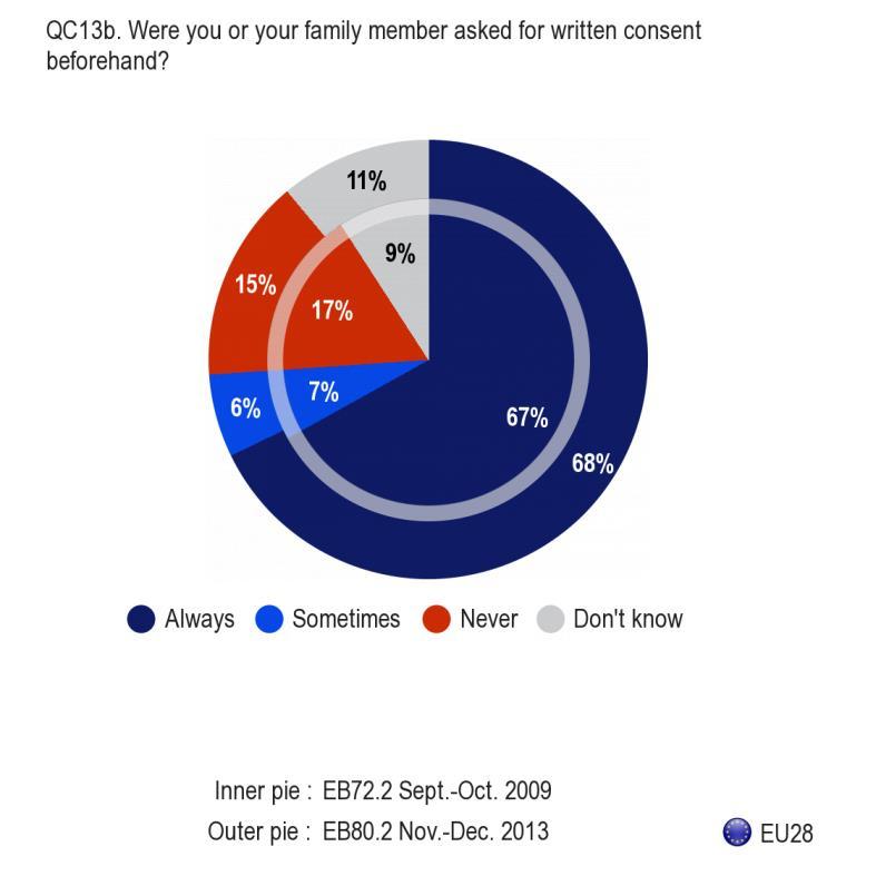 2. WRITTEN CONSENT FOR SURGICAL PROCEDURES More than a third of respondents (38%) report that they, or a member of their family, have had a surgical procedure in the last three years 28.