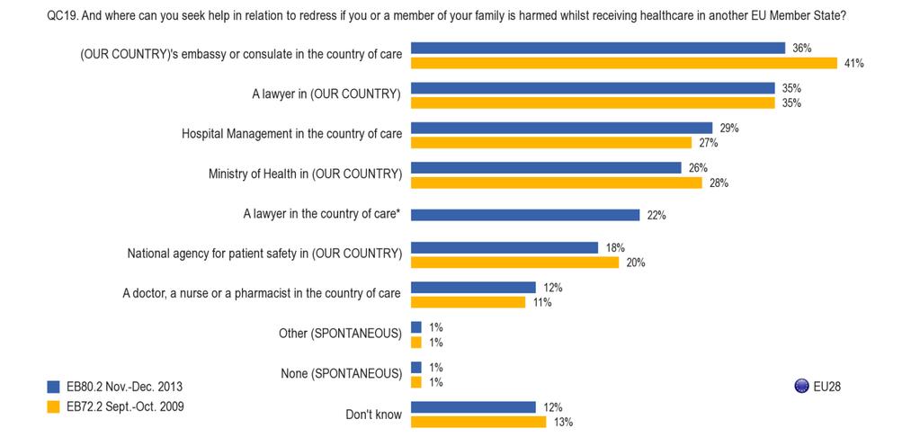 At the EU level, respondents are now more likely to say they could seek help from a patient or consumer organisation or other NGO than they were in 2009.