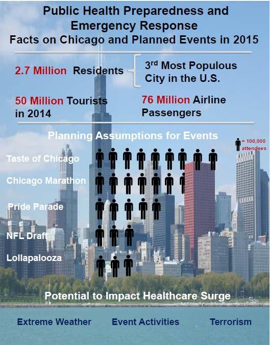 Special Events in Chicago Planned events with >100,000 attendees Extreme weather, alcohol/drugs, other event activities, and terrorism Public health emergency