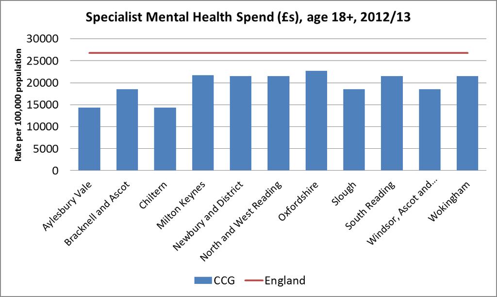 Specialist Mental Health Spend 2012/13 Data source: NMHDNIN