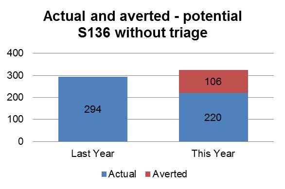 Triage this would have been 336 (as 106 were considered averted) With Triage there has been a 25% decrease in S136 detentions Without Triage