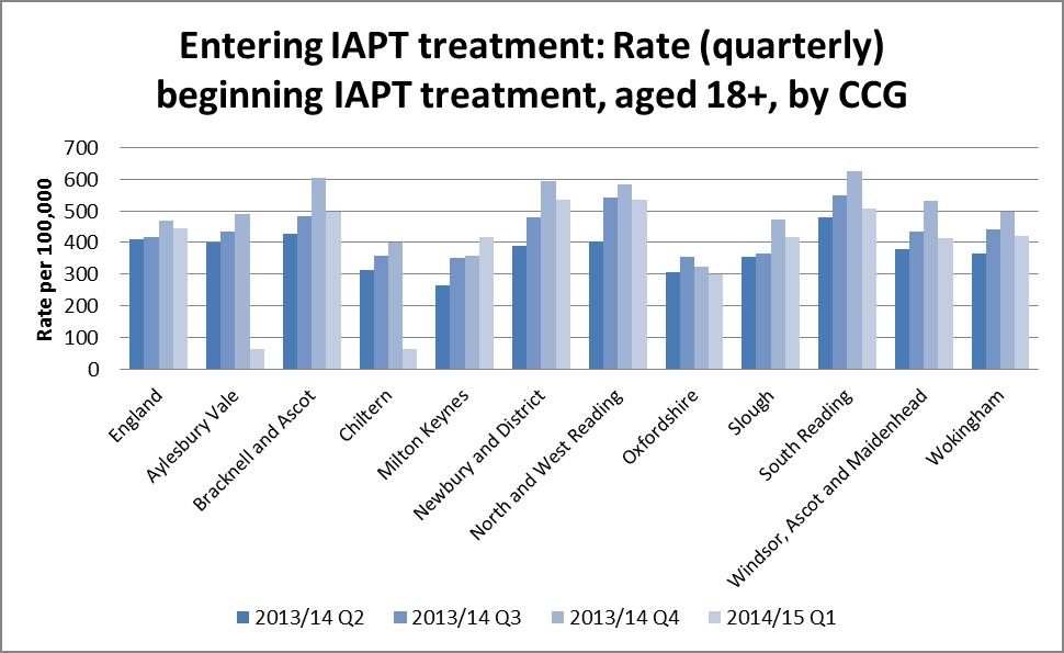 Improving Access to Psychological Services Data source: NMHDNIN - IAPT TFVIA states: At least 75% of adults should have had their first treatment session