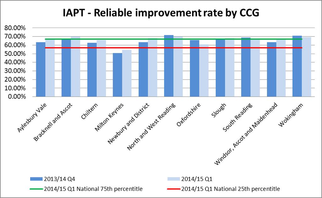 Improving Access to Psychological Services Reliable Improvement: How many people