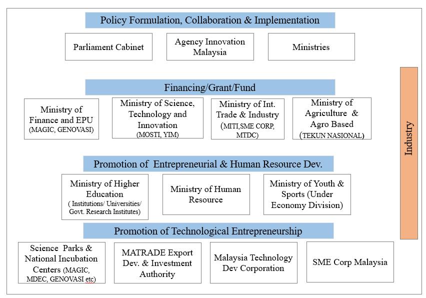 NATIONAL INNOVATION SYSTEM TO