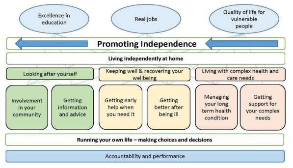 Norfolk County Council Norfolk County Council s Promoting Independence Strategy is a renewed approach to adult social care in Norfolk and is firmly rooted in maintaining and restoring people s