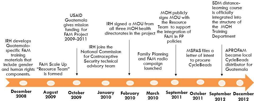 IRH maintained a graphic events timeline (see a condensed version below), which highlighted both project and political events and achievements from 2002 through 2012.