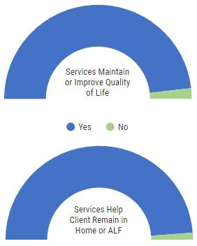 Impact of Services This survey also aimed to measure the impact of services on the lives of CCE care recipients by asking them whether the services they receive help to maintain or improve their