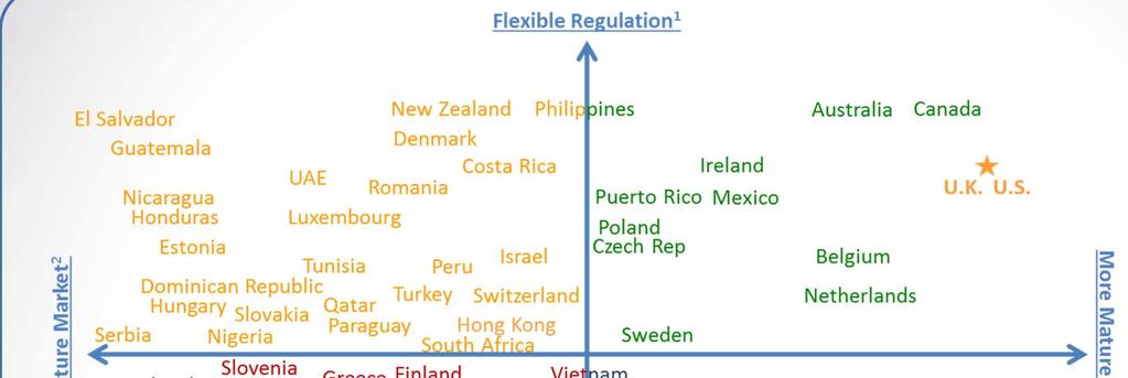 Global Flexibility in labor law, but these countries require dedicated programs Flexible legislation and abundant workers enable MSP delivery in these markets usually leveraged on price 1 Relative