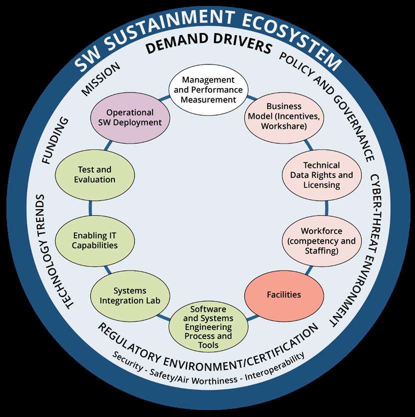 Ecosystem Overview Four infrastructure elements: Basic, fundamental resources necessary for the sustainment activities Three knowledge