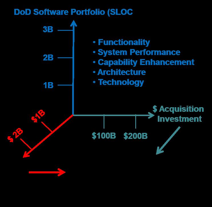 Software Sustainment Bottom Line Our paradigms about sustainment formed from decades of HW experience SW now foundation building material in the engineering of systems; the defensive/offensive