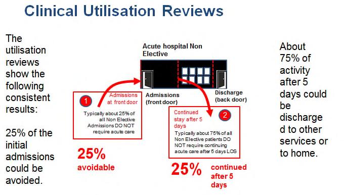 Using internationally recognised clinical protocols, the Utilisation Reviews shows that up to 25% of current non-elective admissions do not require acute care and that up to 75% of those staying