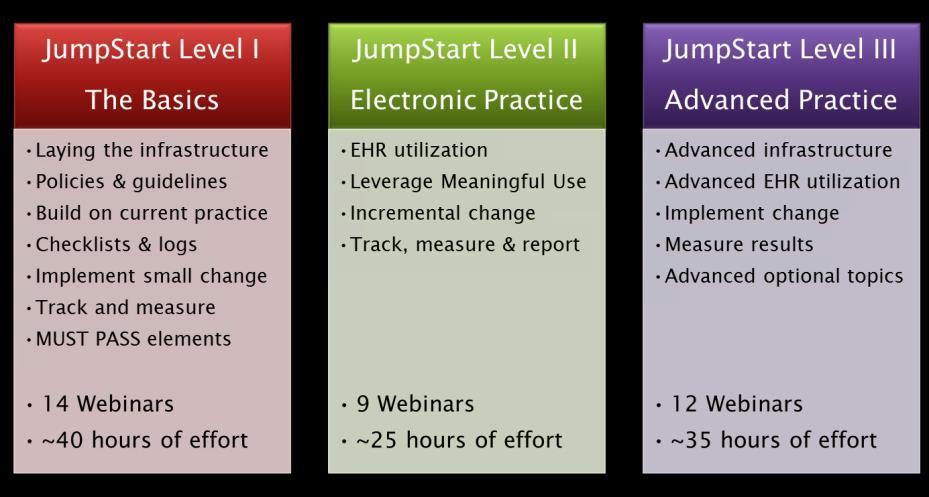 The Medical Home JumpStart program provides the following interventions: 1.