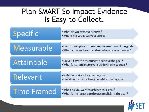 SLIDE 12 Goal: To define the elements of a SMART goal. SMART is an acronym that helps define a solid goal.