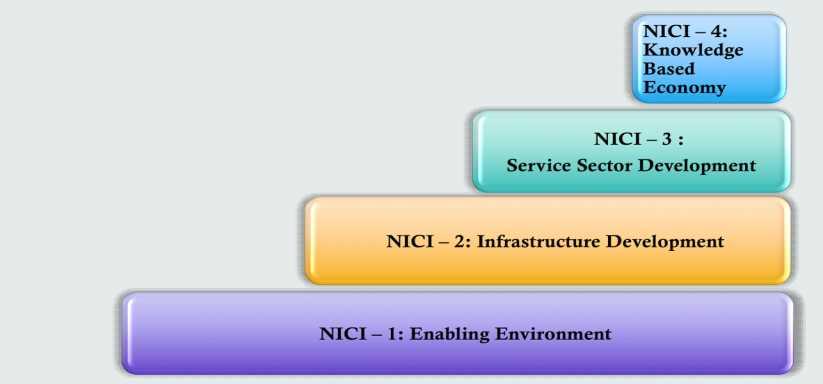 National ICT Strategy Roadmap SRMP