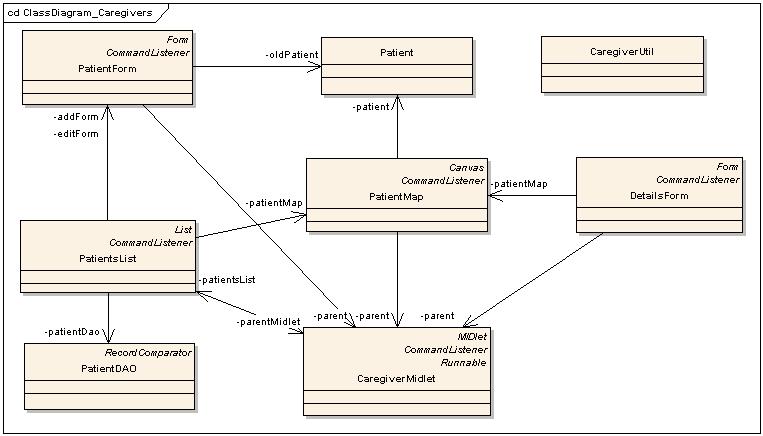 Figure 12 Caregivers' class diagram In this implementatin, there are several cde reuses.